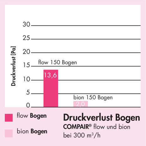 F-Bion omkeerstuk 90